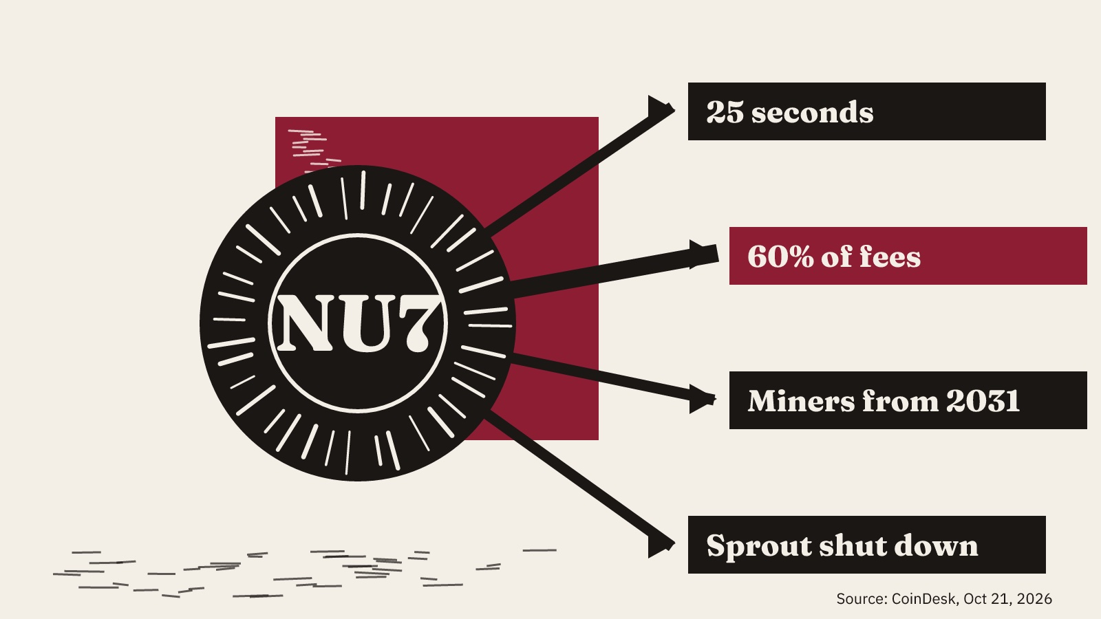 Linocut-style diagram on cream: a carved black NU7 disc with spokes to plates reading 25 seconds, 60% of fees, Miners from 2031 and Sprout shut down.